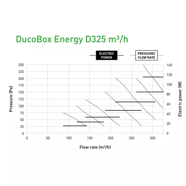 Jednostka Duco WTW DucoBox Energy Comfort D325