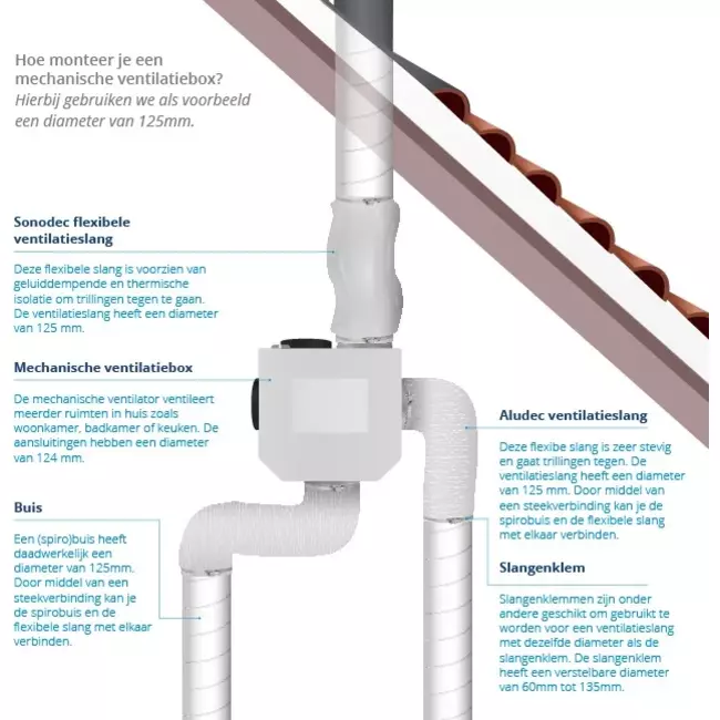 Vent-Axia Multihome BPD pakiet podstawowy 300 m³/h + czujnik wilgotności + bateria sterująca RFT + 4 zawory - wtyczka perilex