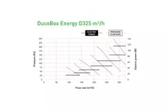 Jednostka Duco WTW DucoBox Energy Comfort D325